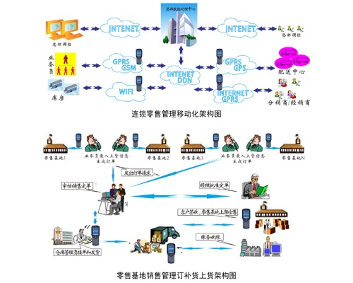 零售行业应用解决方案