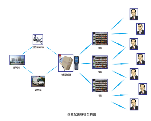 烟草配送签收系统解决方案