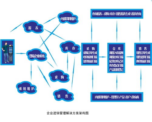 企业进销管理解决方案