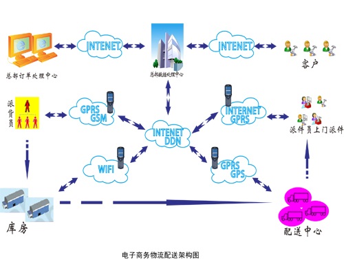 电子商务物流配送解决方案