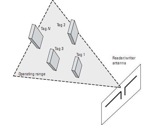 Reading Range of UHF